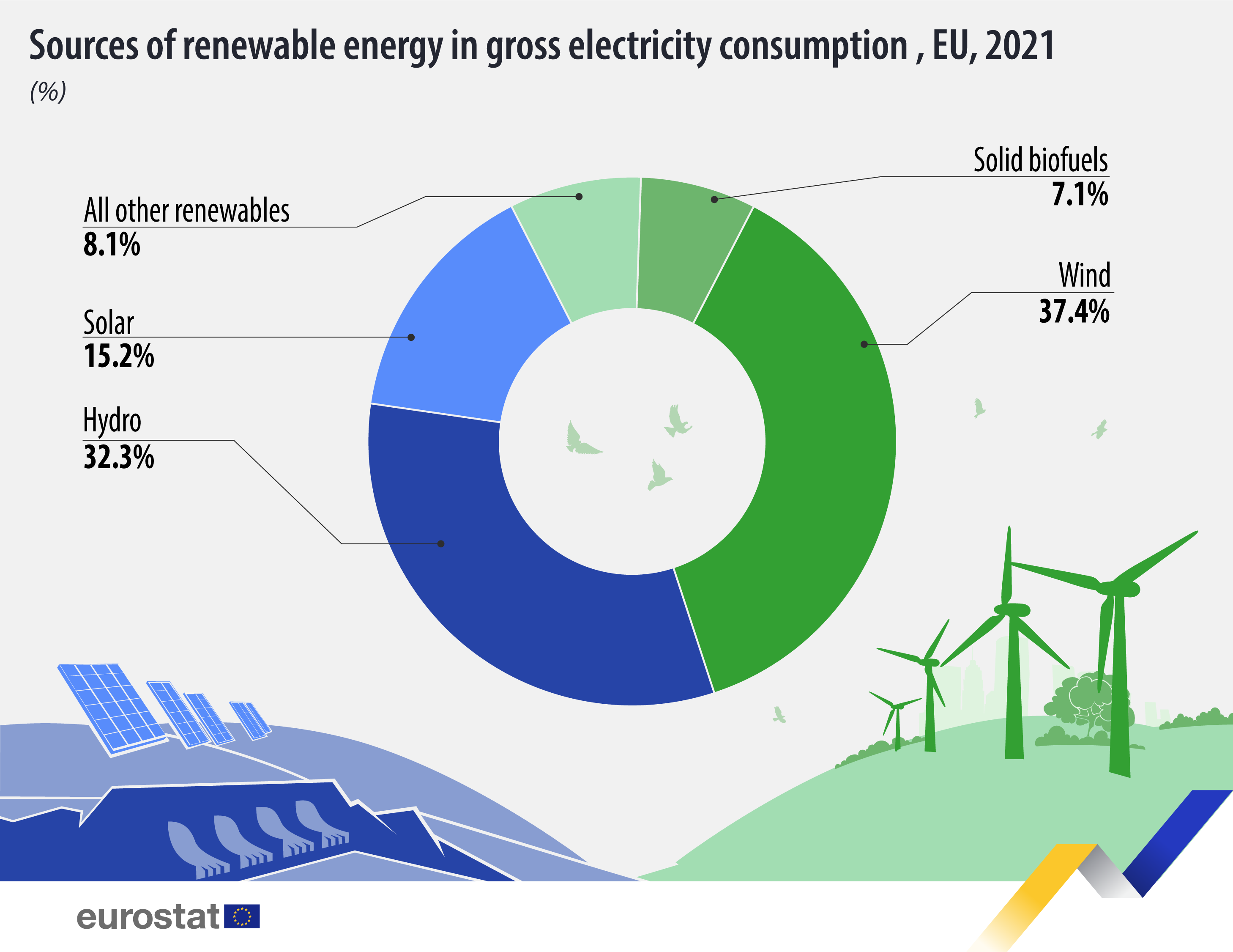 ANALIZĂ REI:  Peste 3.000 MW proiecte de energie solară se vor instala în România în următorii 2 ani, prin fonduri europene.  Unul din șase proiecte va fi gestionat de echipa REI